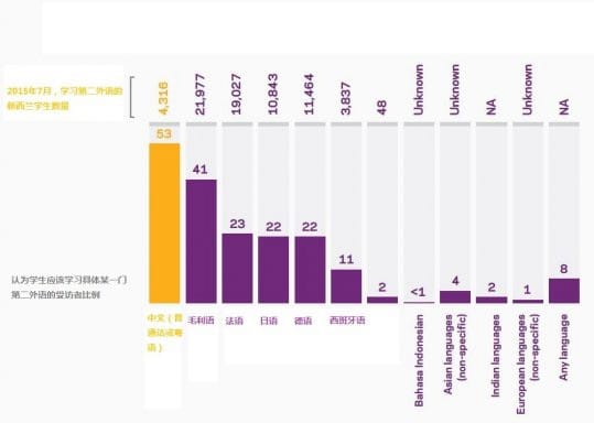 中文成新西兰人最想学的外语，贸易旅游移民推动汉语热