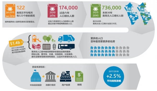 奥克兰地税或上涨3.5%，奥克兰居民有意见赶紧提