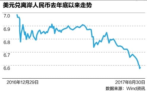 人民币汇率强势，多重原因让空头几乎消失