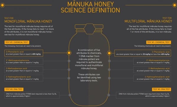 不是所有蜂蜜都能叫Manuka，新西兰政府标准出台规定硬指标