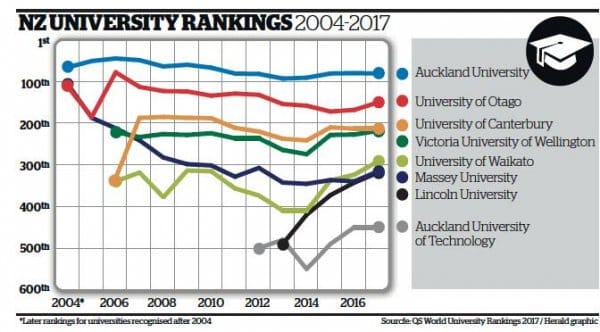 QS世界大学排名公布新西兰八所公立大学最新世界排名