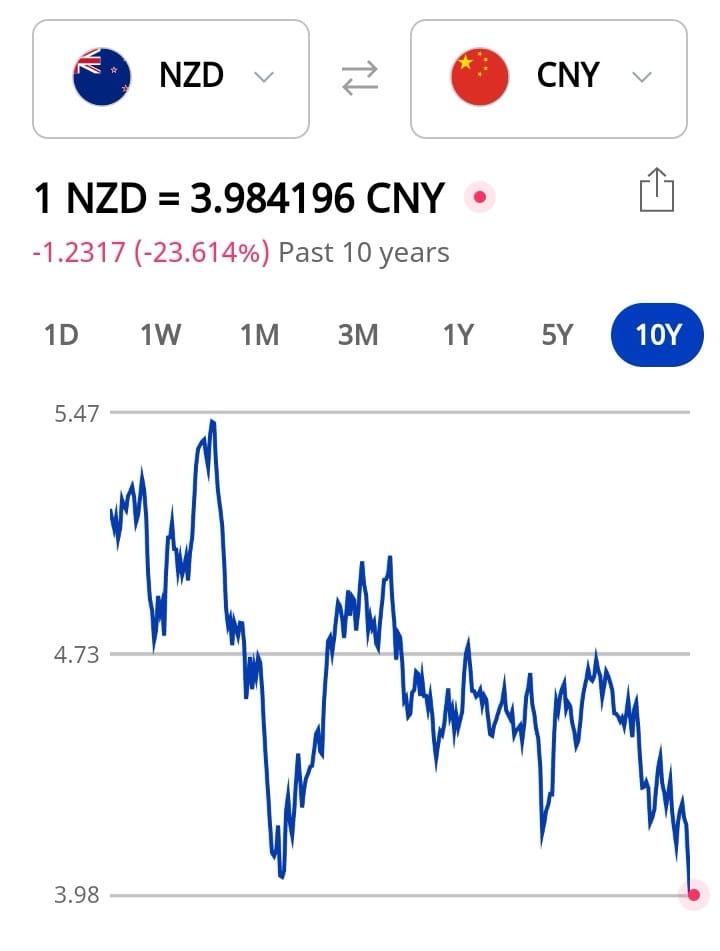 新西兰元汇率暴跌， 对人民币跌破1兑4