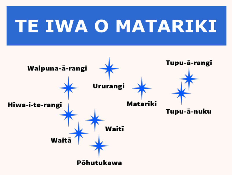马塔瑞基九颗星 Te Iwa o Matariki