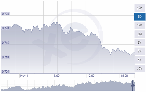 nzd-usd-cny-rate-analysis-20161113